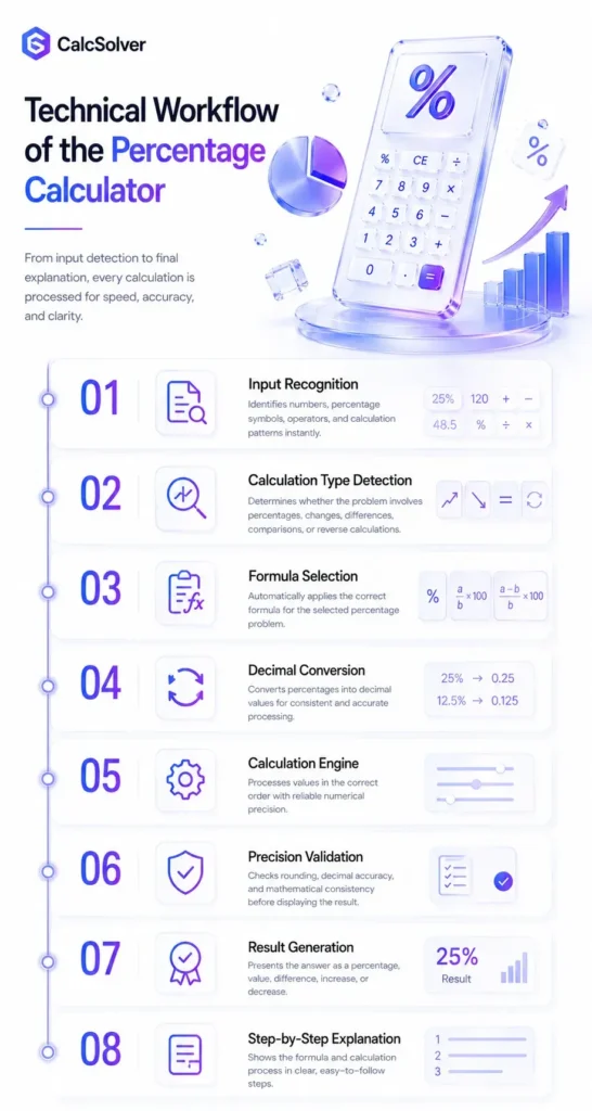 Technical Workflow of the Percentage Calculator
