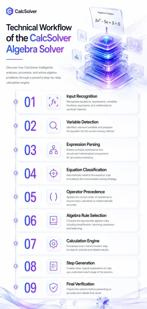 Technical Workflow of this Algebra Solver