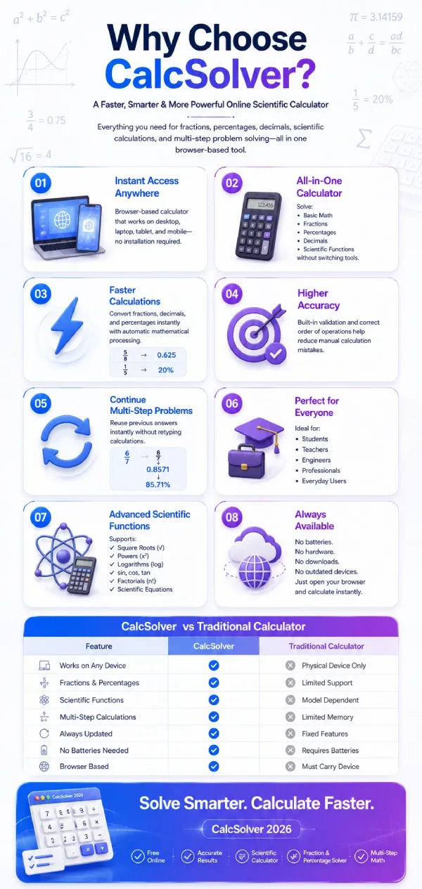 Why Use CalcSolver Instead of a Traditional Calculator?